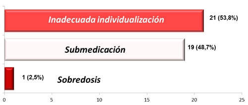 Figura 3